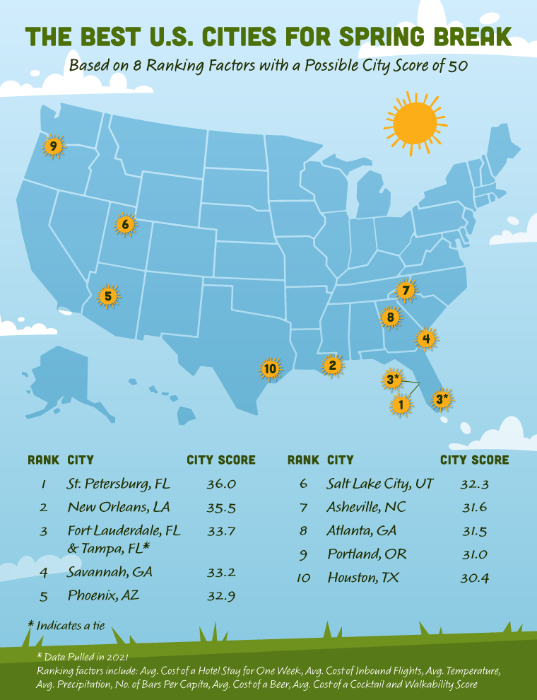 The Best U.S. Cities for Spring Break GCU Blog